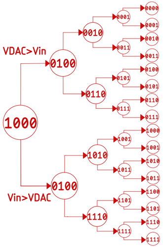 Four-Bit Successive Approximation ADC 