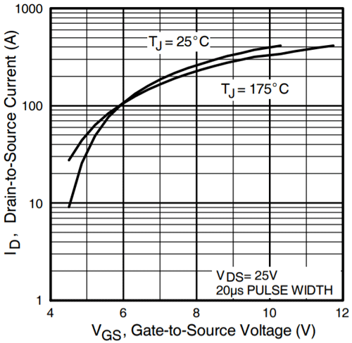 GATE-SOURCE VOLTAGE VS DRAIN CURRENT