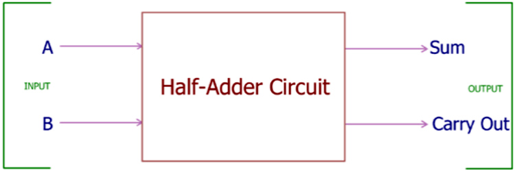 Half Adder Circuit