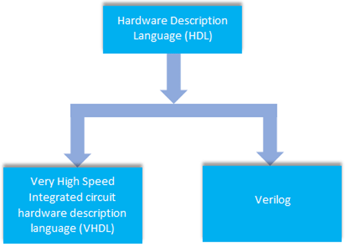 Hardware Description Language 
