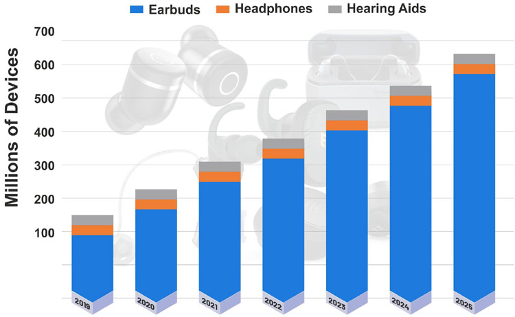 Hearables Market Trend