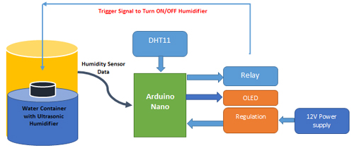 Diagrama de bloques del humidificador