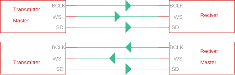 I2S 3-Wire Connection