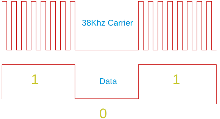 IR Remote Protocol Example