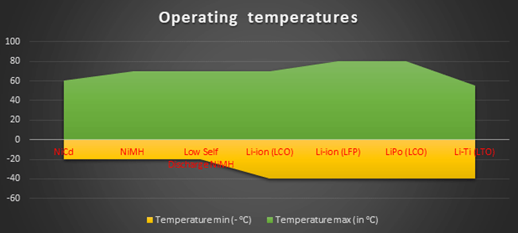 Li-ion Battery Operating Temperature