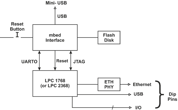 LPC1768 Timer Input Capture Frequency Counter Tutorial, 50% OFF