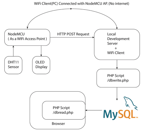 MySQL Local Server using NodeMCU