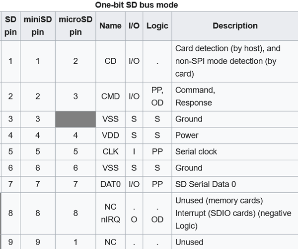 Save and Store Data in SD Card with PIC Microcontroller (PIC18F46K22)