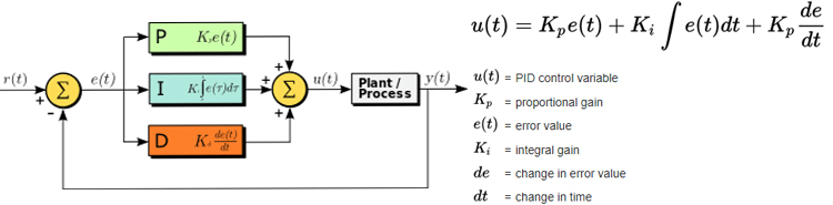 PID Controller Block Diagram