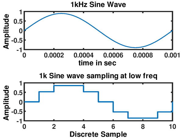 Quantization of Audio Signals