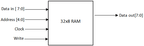 RAM Schematic