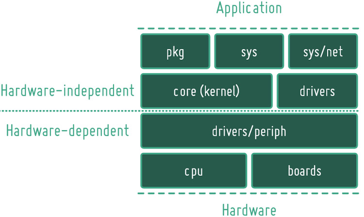 Getting Started With Arduino And Riot Os Setting Up R 3564