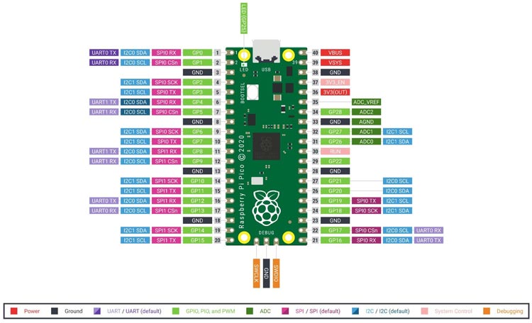 Debugging Raspberry Pi Pico C & C++ - OKdo