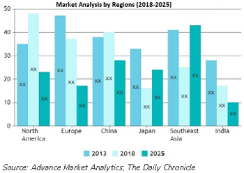 SMT Manufacturing Market Analytics