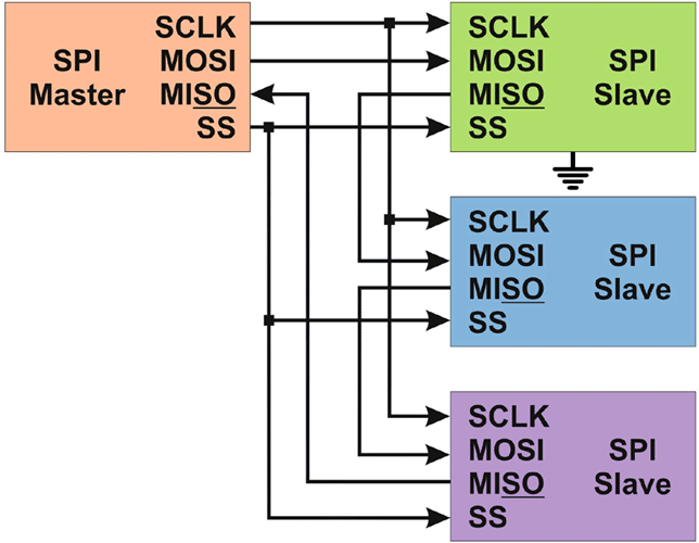 SPI Communication Protocol