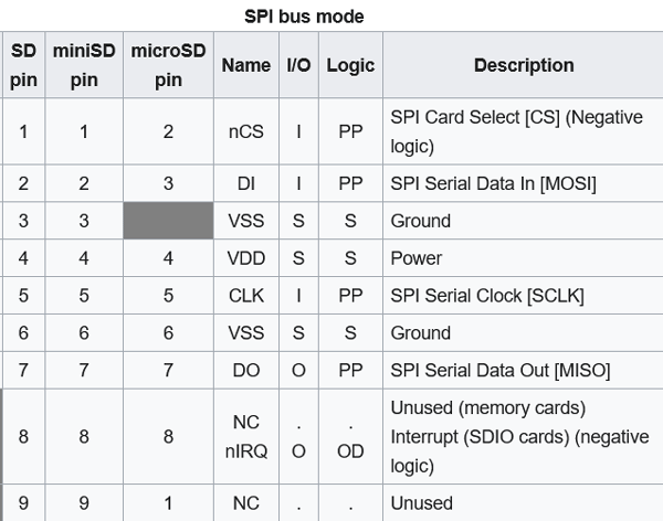 MiniSD Card Pinout, MiniSD Memory Module Pin Out and description