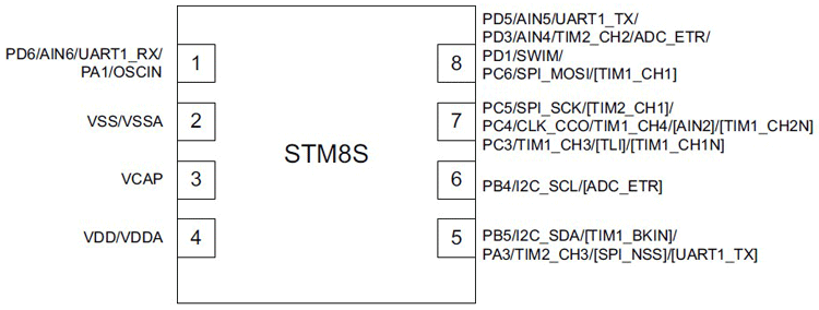 STM8S Pinout