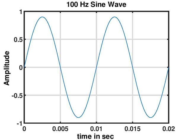 Sampling of Audio Signals at Lower Frequency 