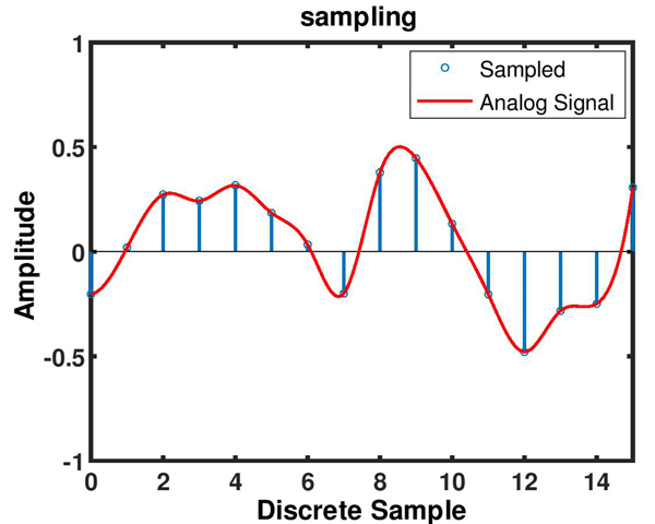 Sampling of Audio Signals