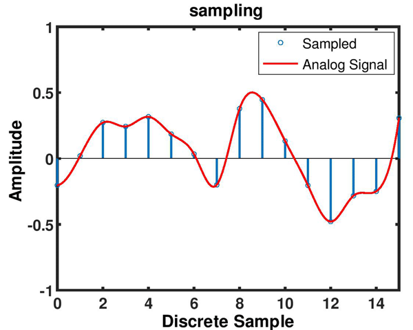 Digital Audio Basics: Audio Sample Rate and Bit Depth