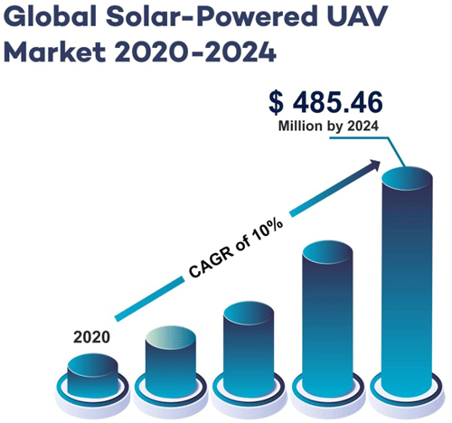 Solar-Powered UAV Market 