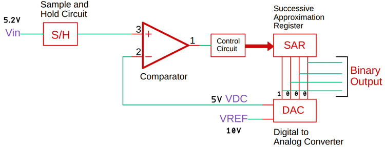 successive approximation analog to digital converter