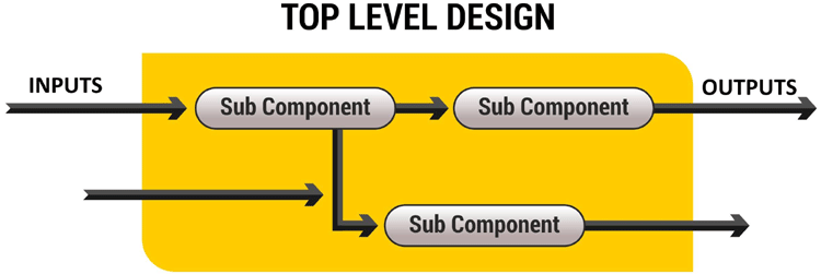 VHDL Modeling