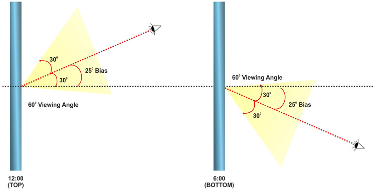 Viewing Angle Direction in LCD Displays 