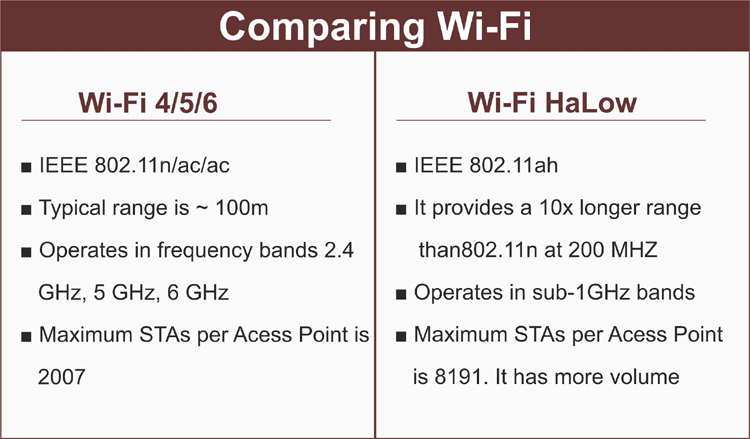 Comparison between Wi-Fi HaLow and normal Wi-Fi