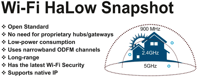 Wi-Fi HaLow Snapshot