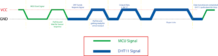 DHT11 1-Wire Communication Protocol