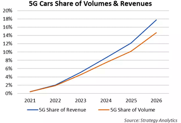 5G Cars Share of Volumes and Revenues