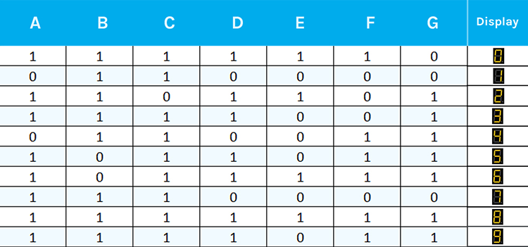 7 Segment Common Anode Truth Table 9992