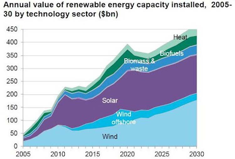 Annual Value of Renewable Energy Capacity Installed