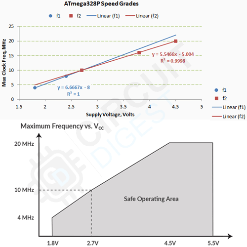 Arduino Maximum Frequency vs. VCC curve