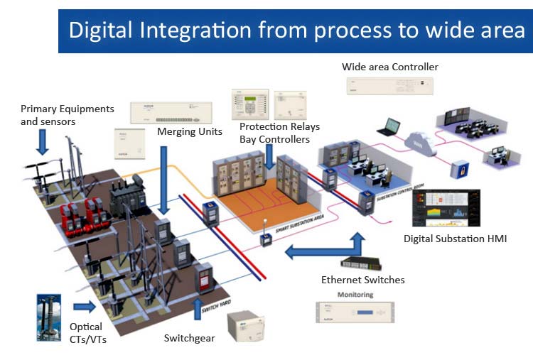 Digital Integration from process to wide area