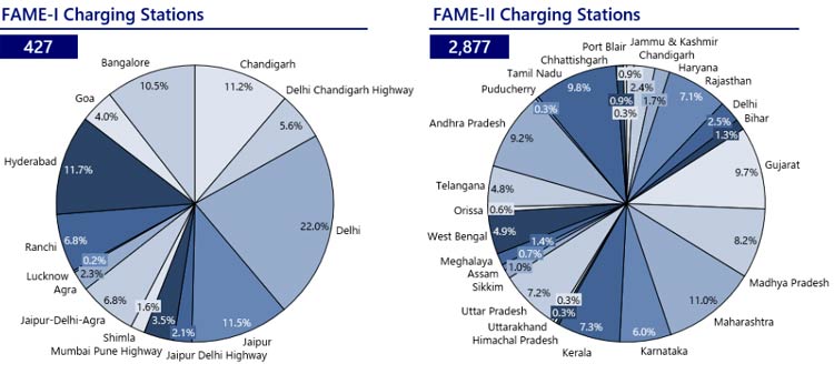EV Charging Stations in India