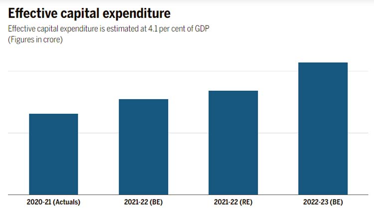 Effective Capital Expenditure Graph