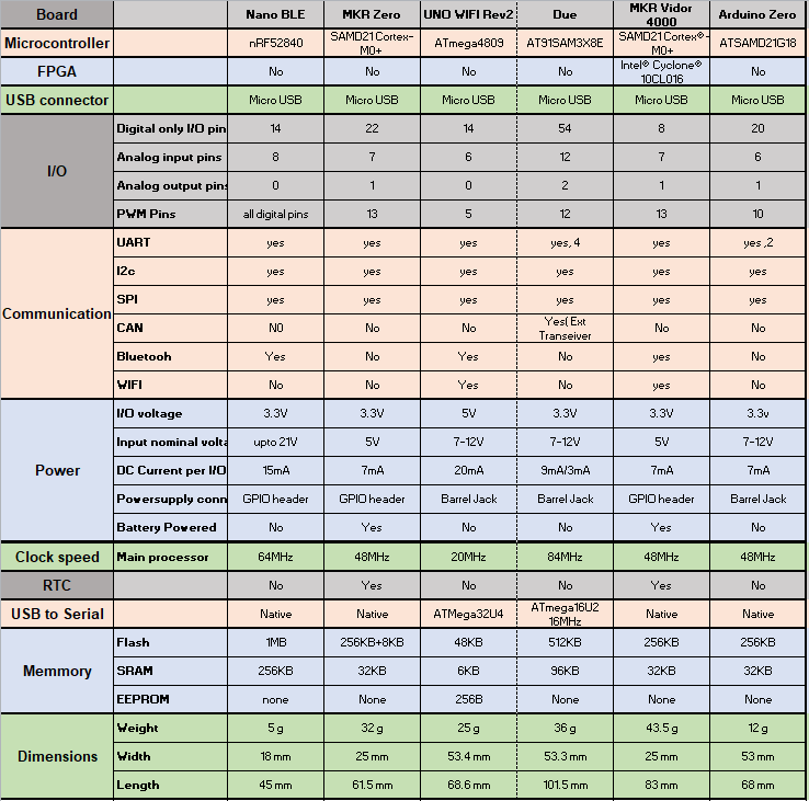 Enhanced Feature Arduino Boards Comparison