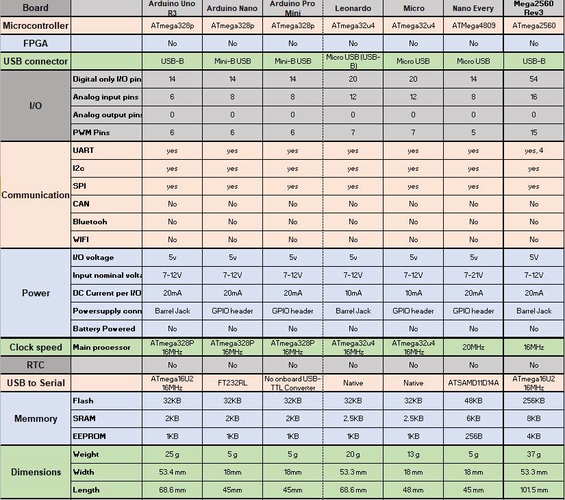 Different Types Of Arduino Boards Quick Comparison On Specification 