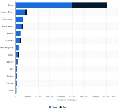 Global EV Charging Station Speed Chart