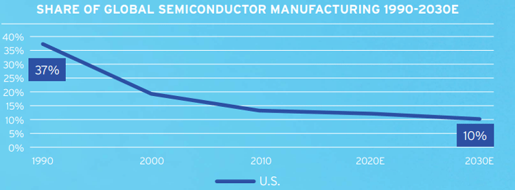 Global Semiconductor Manufacturing Shares