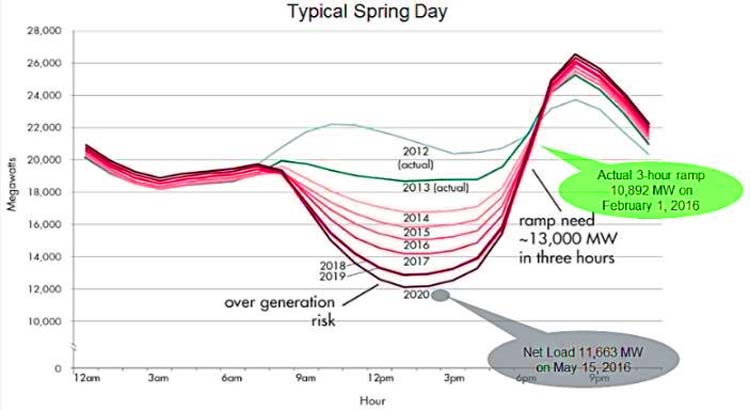 Graph of Typical Sunny Day in California