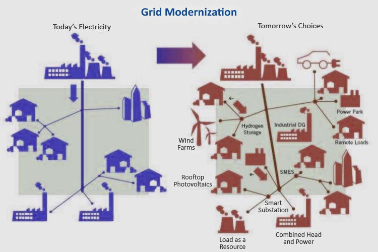 Smart Grid: The Electrical Grid of the Future