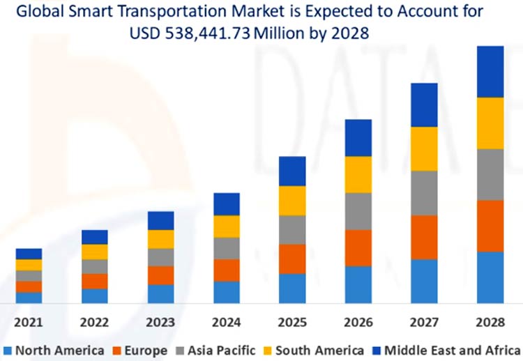 Growth of Smart Transportation Graph