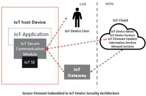 IoT Security Architecture