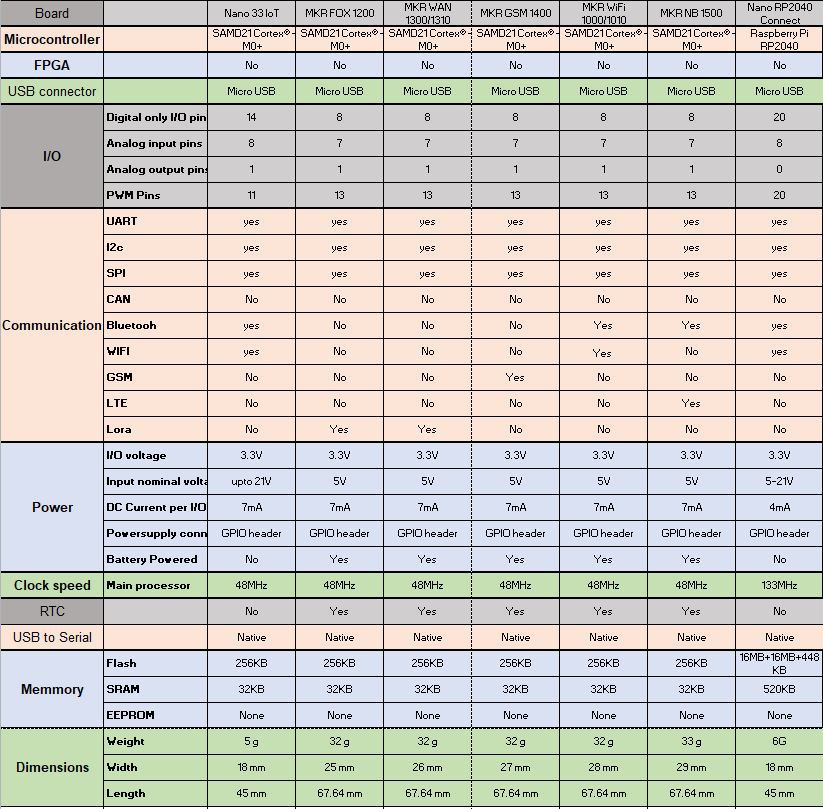 Arduino Board Comparison Guide