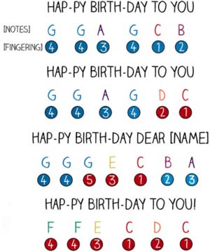 Keyword Nodes of Happy Birthday Tune