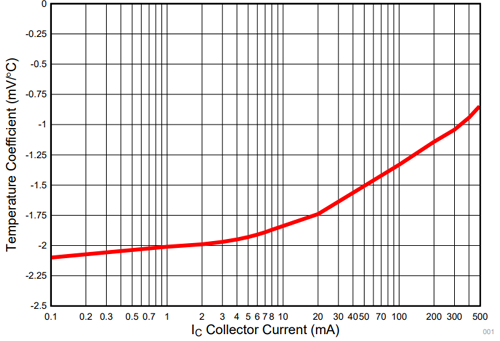 LM35 Temperature Coefficient VS Collector Current Graph