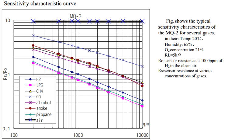 Curva característica de sensibilidad de MQ-2